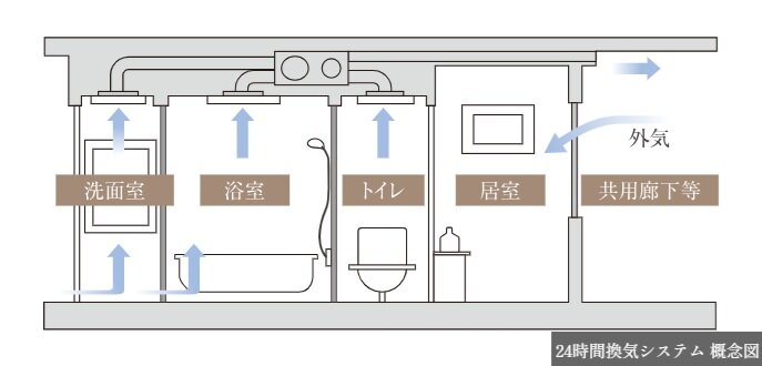 24時間換気システム