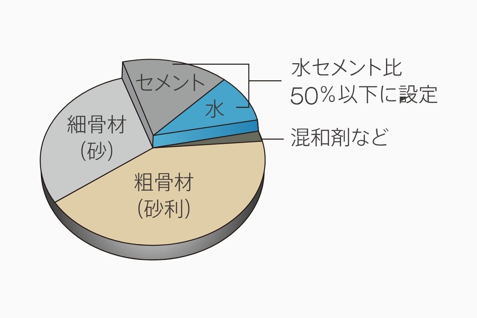 水セメント比