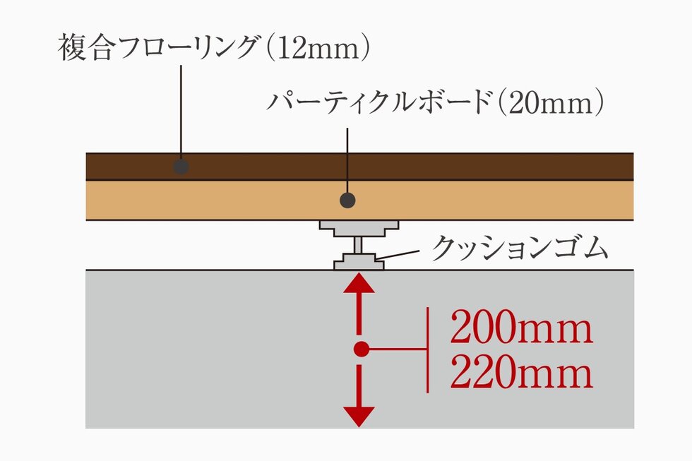 遮音性に優れた、二重床を採用