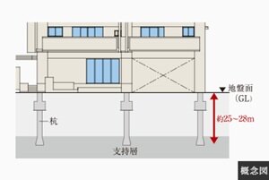 場所打ちコンクリート杭（E-ROCK工法）