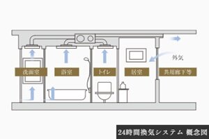 24時間換気システム