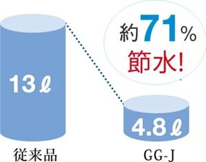 4.8L超節水 + eco小で節約＆エコ