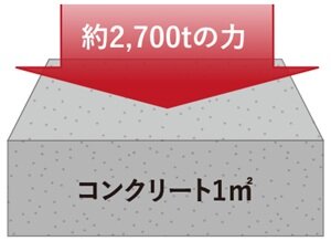 コンクリート強度