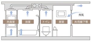 24時間換気システム