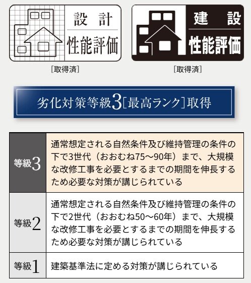 第三者機関による客観的かつ公正な評価住宅性能評価書