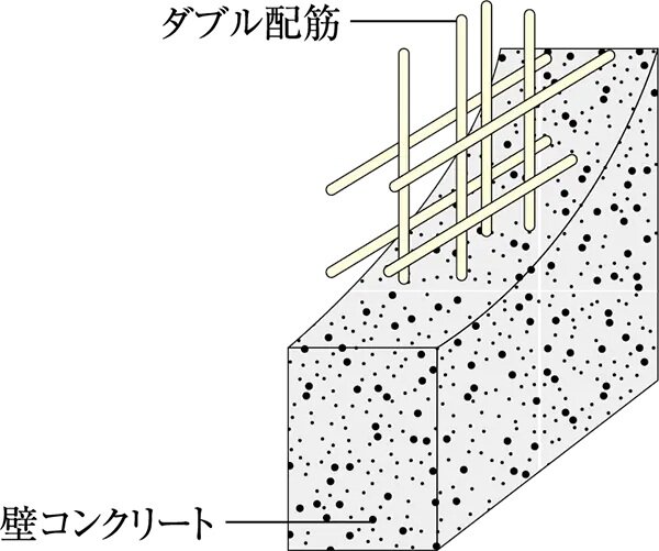ダブル配筋により堅牢性をさらに向上