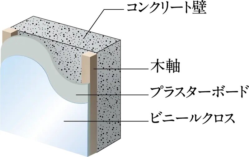 遮音性と断熱性に配慮した外壁構造