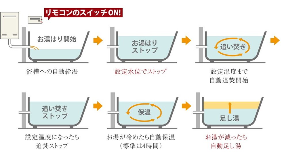 ［湯量を自動調節］追い焚き機能付きフルオートバス