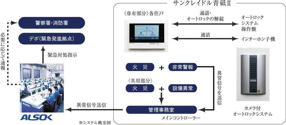 24時間遠隔
セキュリティシステム（ALSOK）
