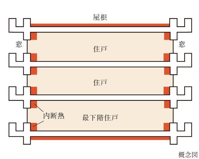 部位に応じた断熱材