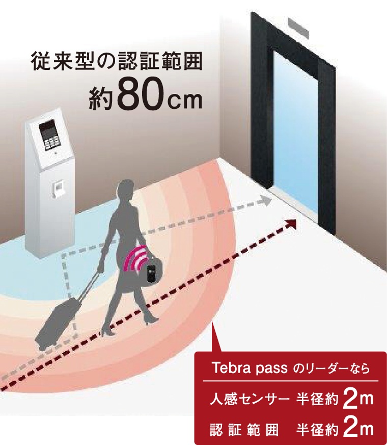 ハンズフリーおよび非接触の両方で解錠等が可能な、共用部専用システムです。