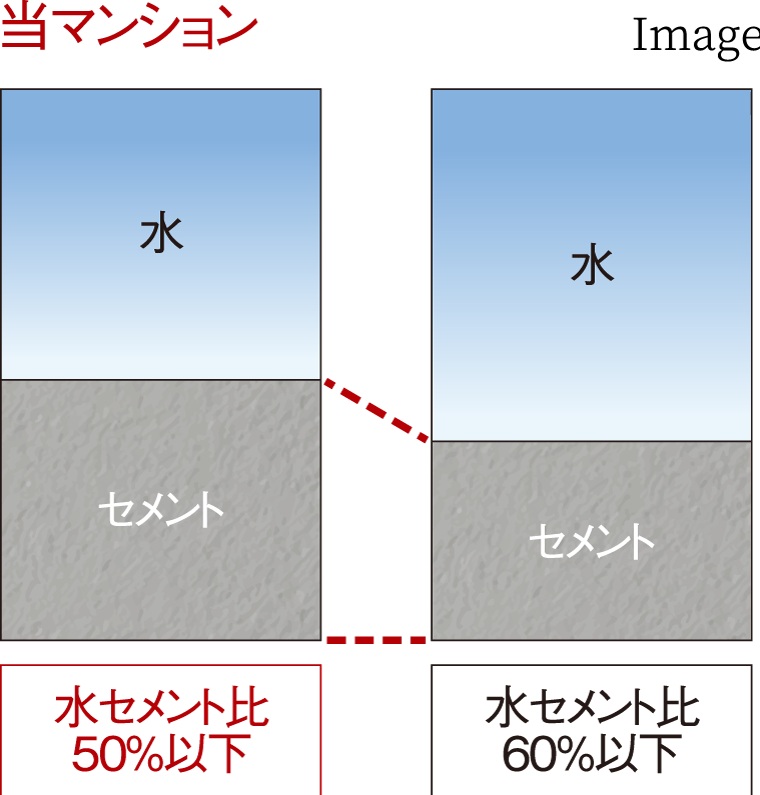 強固なコンクリートをつくる
「水セメント比」