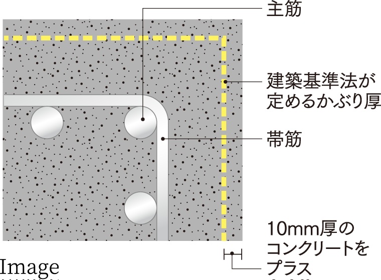 充分なコンクリートかぶり厚