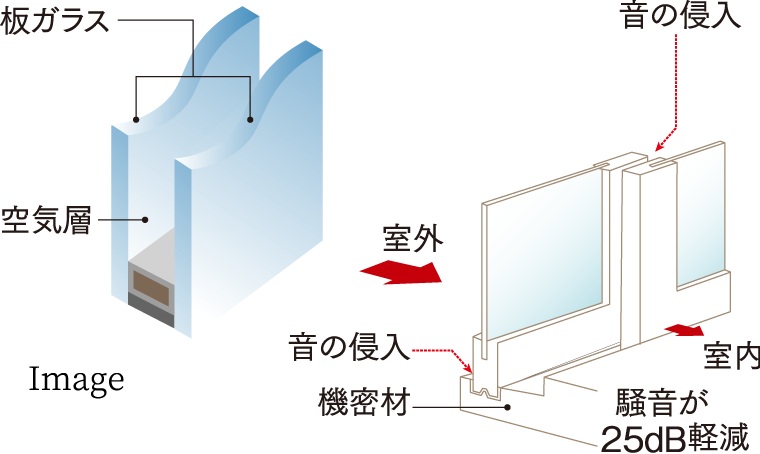 複層ガラス・T1サッシ※・T2サッシ※（場所により仕様が違います）