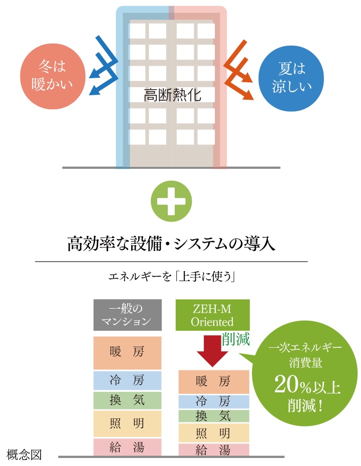 環境への配慮と快適な日々を両立。
「ZEH-M Oriented」認定を取得しました。