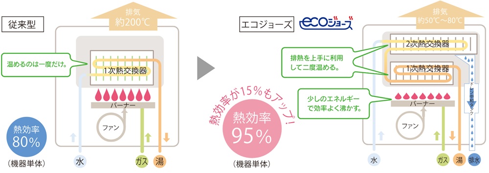 熱を無駄なく使う高効率のかしこい給湯器「エコジョーズ」