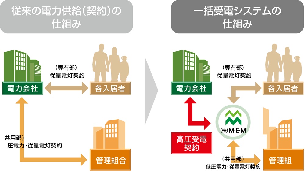 マンションならではのお得な料金で、電気を供給する「マンション一括受電システム」。