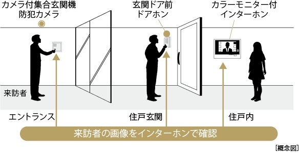 カラーモニター付 オートロックシステム
