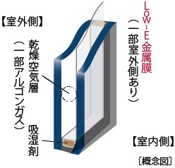 Low-Eガラス
