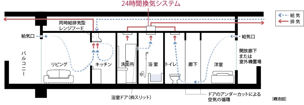 24時間低風量換気システム