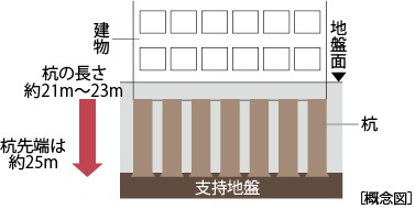 杭基礎