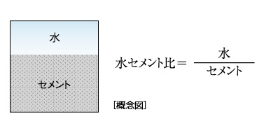 水・セメント比50％以下
