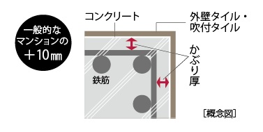 コンクリートのかぶり厚