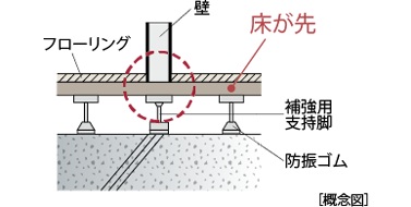 床先行工法