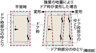 対震ドア枠
