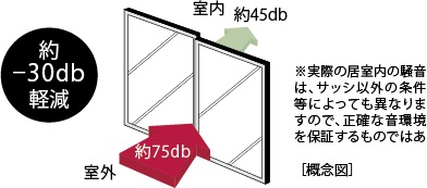 防音サッシ