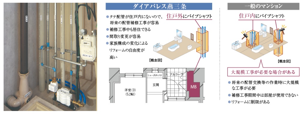 住戸外パイプシャフト採用で将来のメンテナンスが容易に〈維持管理対策等級３〉（共用配管・専用配管）