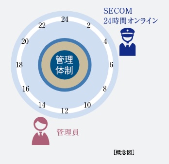 安心の管理体制