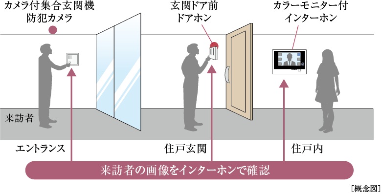カラーモニター付 オートロックシステム