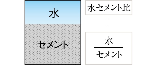 水・セメント比50％以下