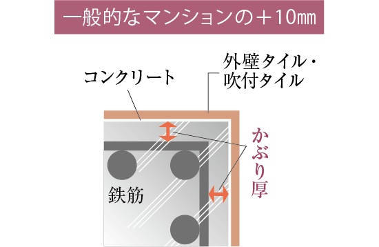 コンクリートのかぶり厚
