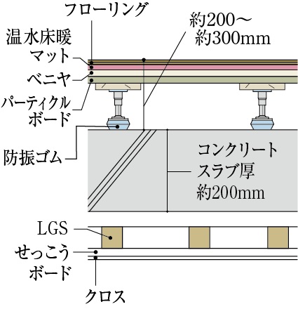 二重床・二重天井仕上