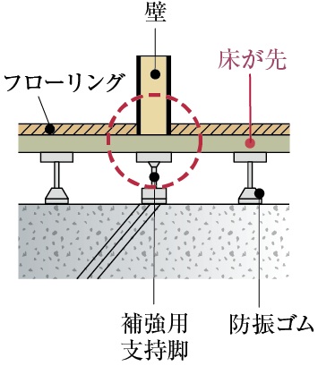 床先行工法