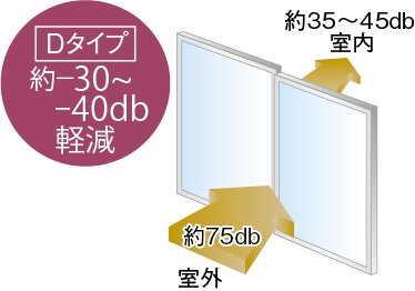 防音サッシ