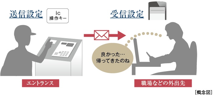 お知らせメールで安心を確認
「帰宅お知らせメール」
