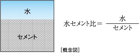 水・セメント比50％以下