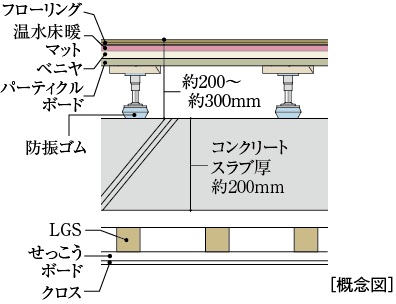 二重床・二重天井仕上