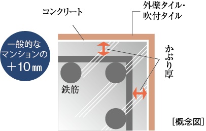 コンクリートのかぶり厚