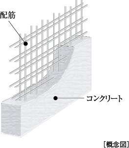 ダブル配筋