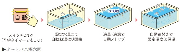 便利な追焚き機能付きオートバス