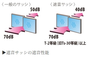 遮音サッシ