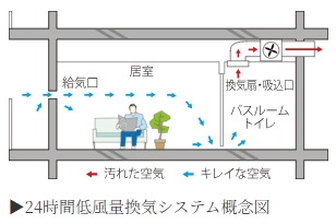 24時間低風量換気システム