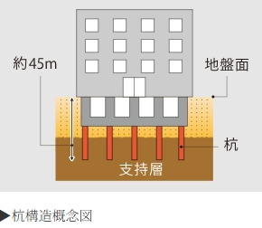堅牢な杭構造