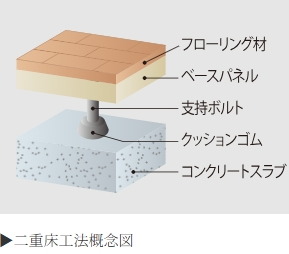 遮音効果を高める二重床工法を採用