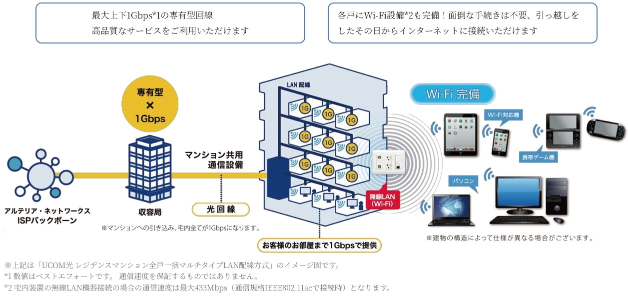 高品質な光回線で、快適なインターネット環境をご提供。Wi-Fi設備も各戸完備！