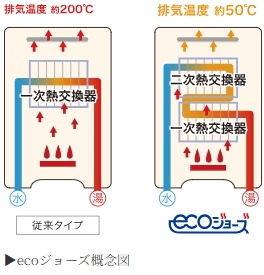 高効率ガス給湯器 ecoジョーズ